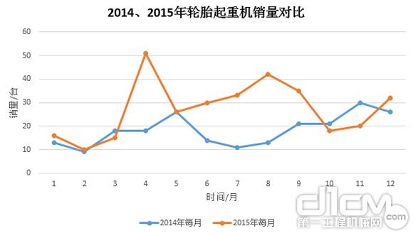 圖9:2014年、2015年輪胎起重機銷量對比
